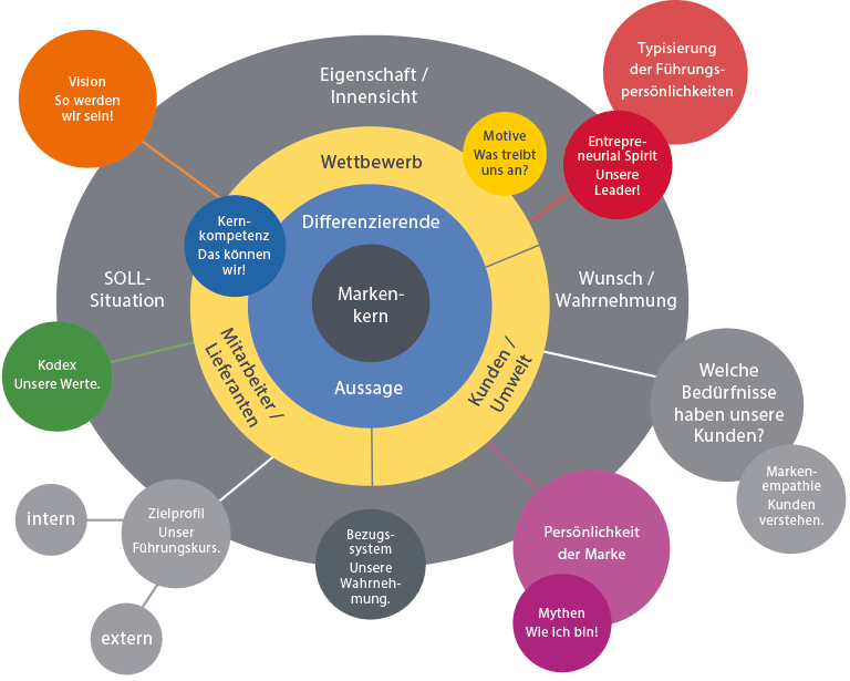 Brand Identity Map aus dem Markenprozess „Splitterfähige Marke“