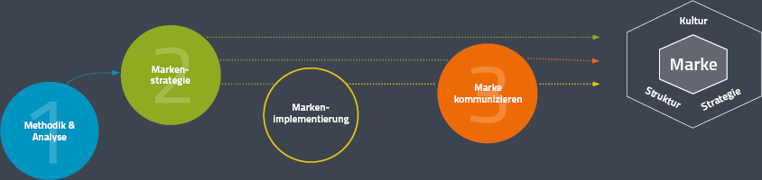 Prozessgrafik „Splitterfähige Marke“